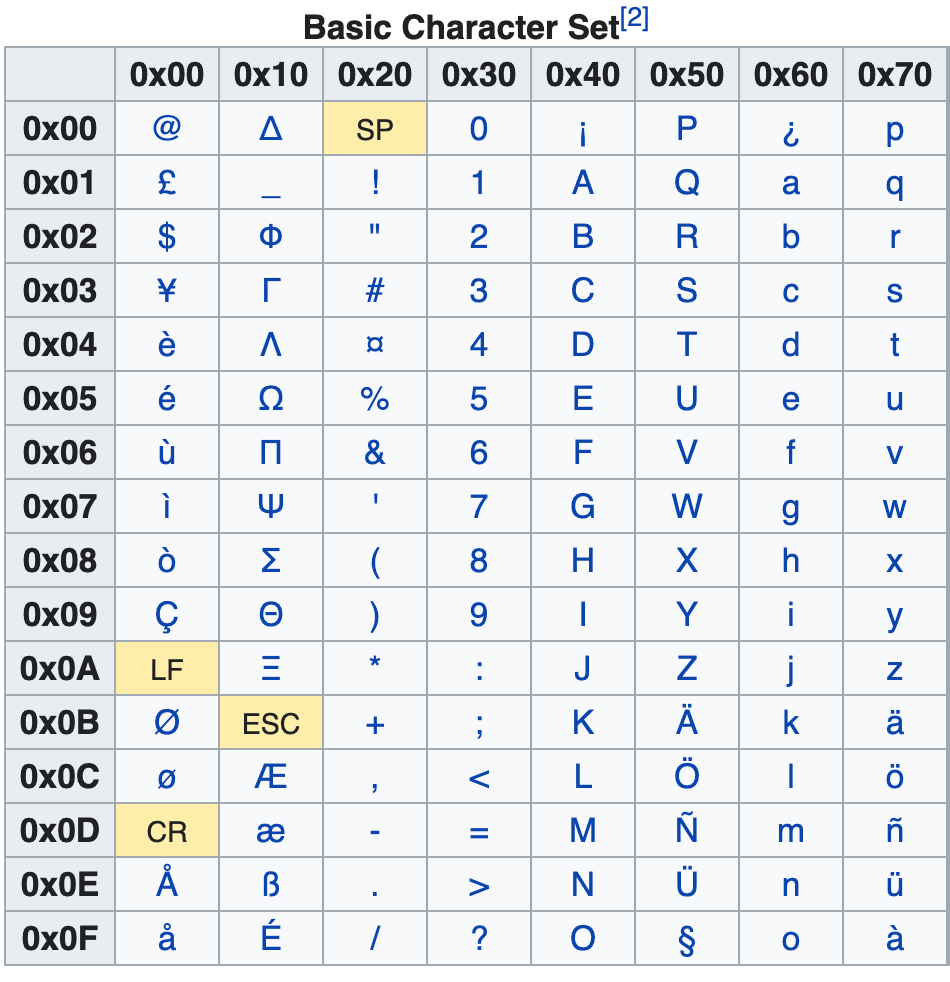 GSM Character Set